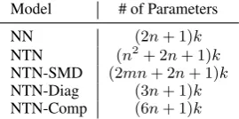 Table 1: Comparison of the number of parametersamong the models