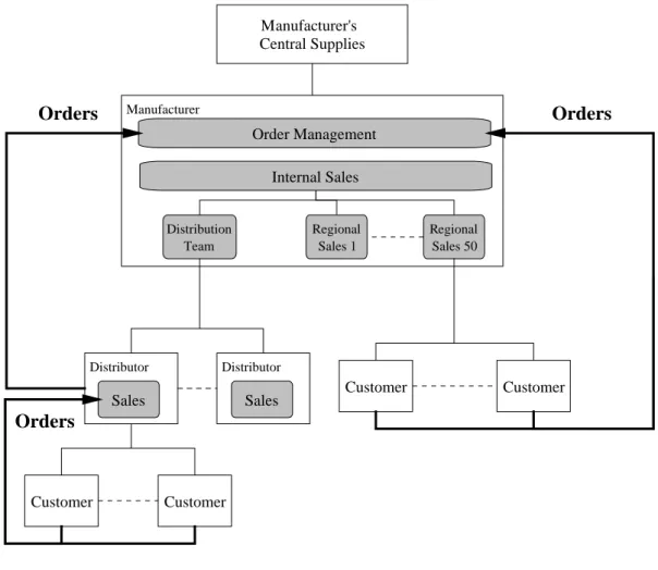 Figure 5-1: Market structure. Heavy lines show the flow of orders and normal lines show the  market relationships (representing all other kinds of information flow)