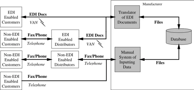 Figure 5-2: Current information infrastructure. Type of document is shown in a bold font; 