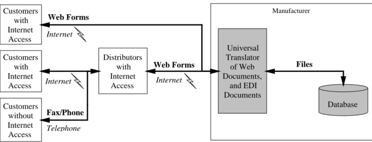 Figure 5-3: Proposed information infrastructure. Type of document is shown in a bold font; 
