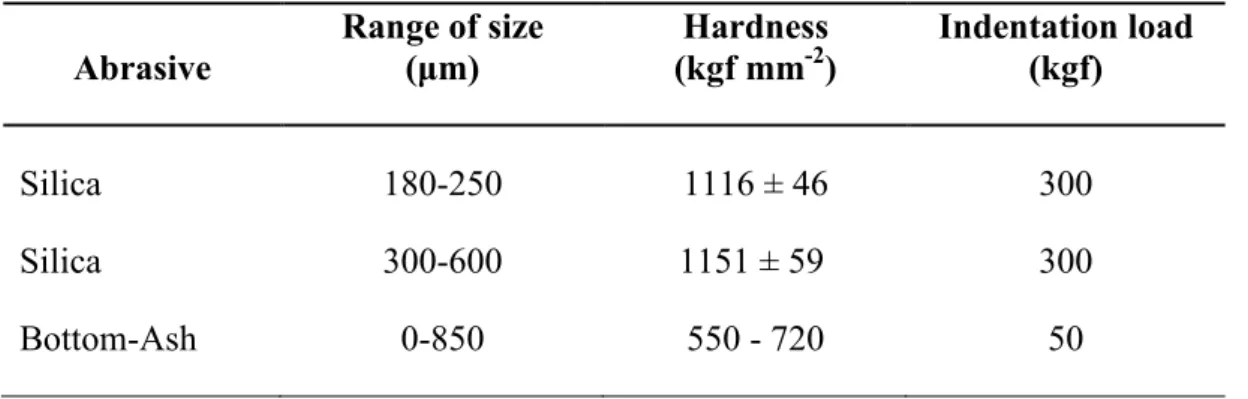 Table 4.1 Vickers hardness of the abrasive materials.   Abrasive  Range of size (Dm)  Hardness (kgf mm2 )  Indentation load (kgf)  Silica  180 250  1116 ± 46   300  Silica   300 600   1151 ± 59    300  Bottom Ash  0 850  550   720  50 