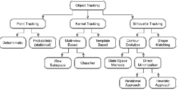 Figure 2.1: The class of the motion tracking (Anonymous 1991) 