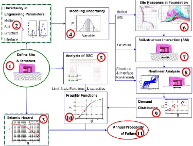 Figure 1. Integrated Soil-Structure Fragility Analysis (ISSFA) Methodology (Hashemi et al., 2009)   
