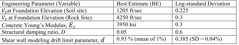 Table 3. Input Parameters for Uncertainty Modeling 