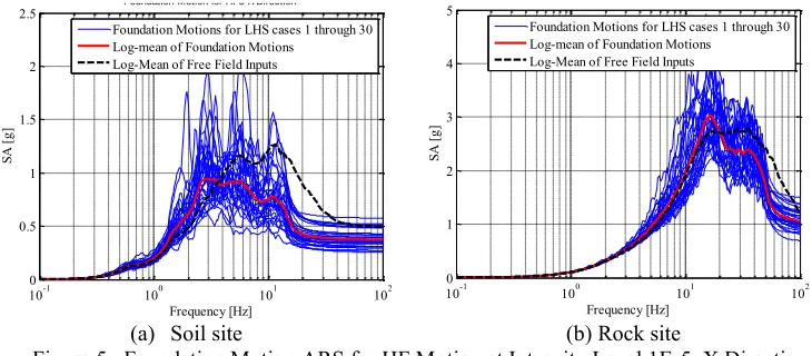 Figure 5.  Foundation Motion ARS for HF Motion at Intensity Level 1E-5, X Direction   