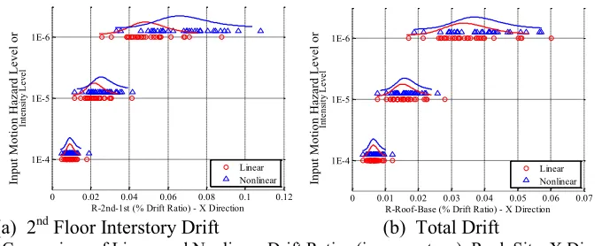 Figure 8.   Comparison of Linear and Nonlinear Drift Ratios (in percentage), Rock Site, X Direction  