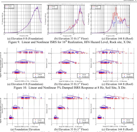 Figure 11.  Linear and Nonlinear 5% Damped ISRS Response at 8 Hz, Rock Site, X Dir.  