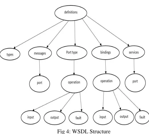 Fig 4: WSDL Structure 