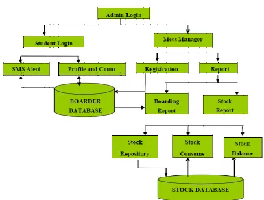 Fig. 3.1 Flow chart describing system process 