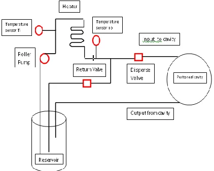 Figure 1 schematic diagram of custom made HIPEC  system 