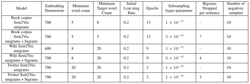 Table 5: Training parameters for the Sent2Vec models