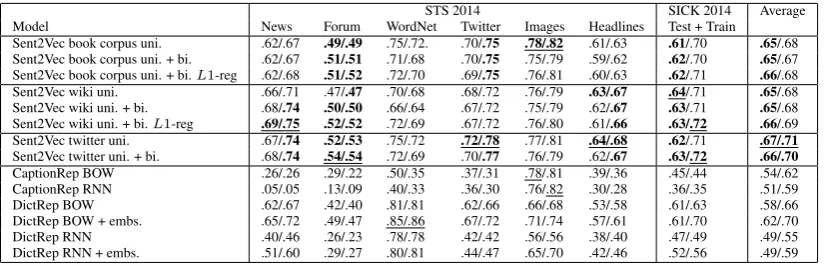 Table 6:Comparison of the performance of different Sent2Vec models with different semi-supervised/supervised models on different downstream supervised evaluation tasks