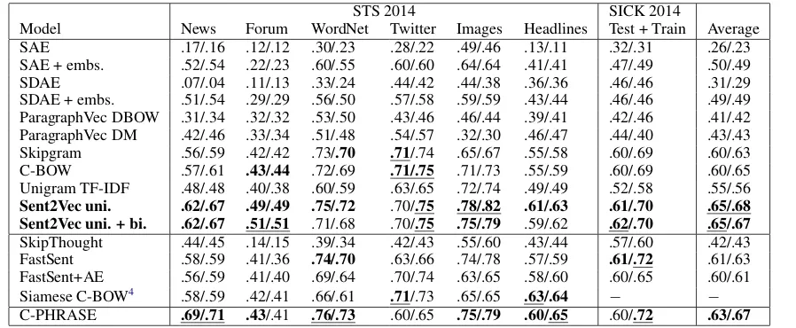 Table 1: Comparison of the performance of different models on different supervised evaluation tasks