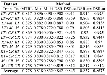 Table 2: Results using two training domains on dataset1. * denotes p < 0.01 VS. the second best using Mc-Nemar’s test.