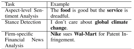 Table 1:Samples of target-dependent classiﬁcationtasks. The targets of interest are in bold.
