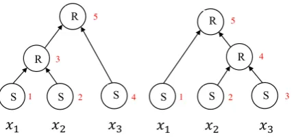 Figure 1: For input sequence {x1, x2, x3}, the shift-reduce orders can be {S,S,R,S,R} and {S,S,S,R,R},where S stands for SHIFT and R stands for REDUCE.