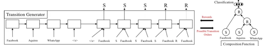 Figure 2: The framework of our proposed method. The left side is a variant of standard encoder-decoder that gen-erates discrete SHIFT-REDUCE transition orders