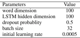 Table 6: Hyper-parameters for aspect-level sentimentanalysis