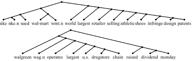 Figure 4: Two tree structures generated by our model. We removed stop words and punctuations