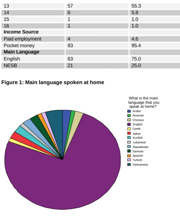 Figure 1: Main language spoken at home      