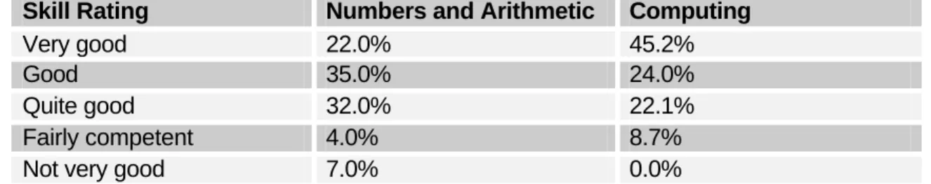 Table 2: Self-reported mathematical and computing skills of participants 