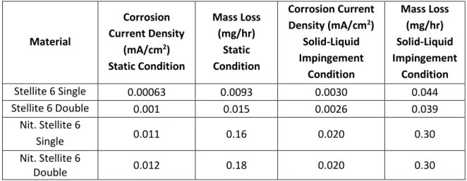 Table 5: Free corrosion potential (E corr ) for all materials in each testing environment 