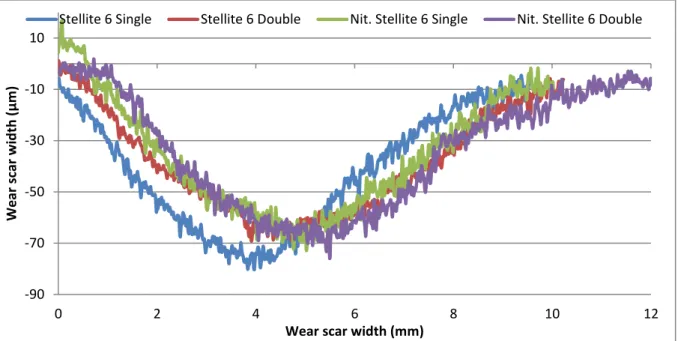 Figure 10: Wear scar depth comparison for each test material in 20° FEC test conditions 