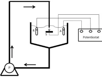Figure 1: Schematic of erosion-corrosion test rig  Table 1: Sand Size distribution 