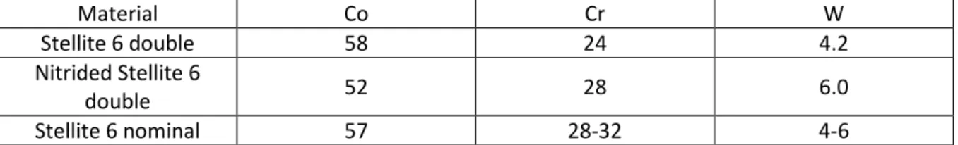 Table 2: Some chemical compositional details (%wt) of the untreated and nitrided Stellite 6 double layer weld cladding 
