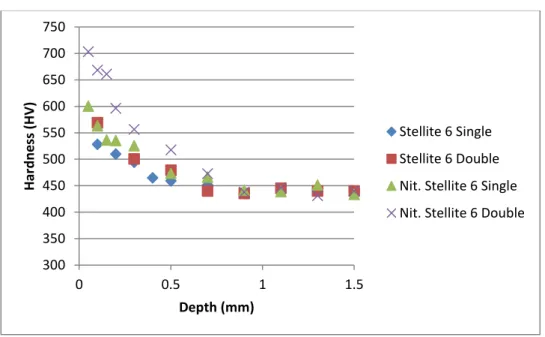 Figure 4: Microhardness profiles of each test material against surface depth 