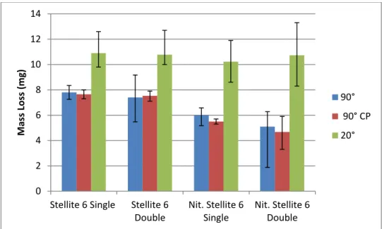 Figure 5: Mass loss of each material in both impingement angles and with cathodic protection 