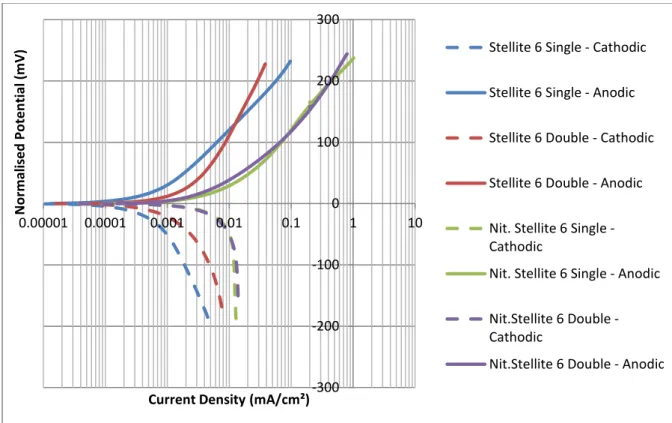 Figure 6: Anodic and cathodic polarisation of materials in static conditions 