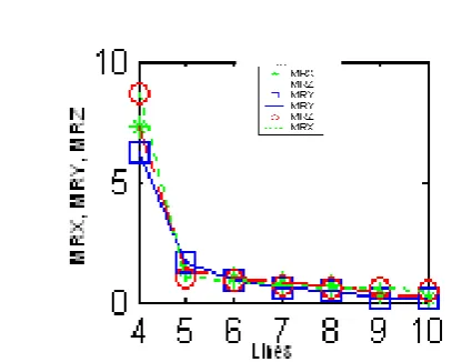 Figure (6): The relationship between number of control lines and evaluated standard deviations (SD) for the object coordinates (in case of using two camera stations)  