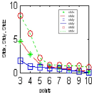 Figure (10): The relationship between number of control points and evaluated standard deviations (SD) for the object coordinates (in case of using two camera stations with 3 lines - multi points per lines) 