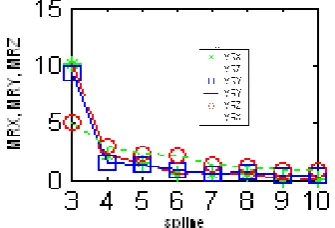 Figure (18):  The relationship between number of splines and evaluated standard deviations (SD) for the object coordinates (in case of using two camera stations) 