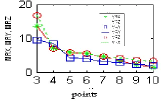 Figure (24):  The relationship between number of control points and evaluated standard deviations (SD) for the object coordinates (in case of using three camera stations with 3 splines - multi points per splines) 