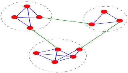 Fig. 1: Three communities in a graph, enclosed by [8] 