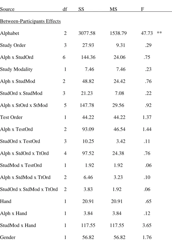 Table 1  3 x 2 x 4 x 2 x 2 x 2 x 4  ANOVA for Number Correct as a Function of  Alphabet, Study Modality, Study Order, Test Order, Hand, Gender and Trials 