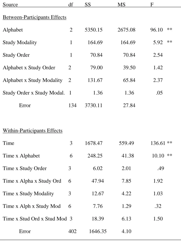 Table 2  3 x 2 x 2 x 4   ANOVA for Number Correct as a Function of Alphabet,  Study Modality, Study Order and Trials 