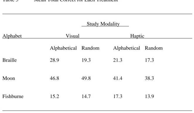 Table 3  Mean Total Correct for Each Treatment 