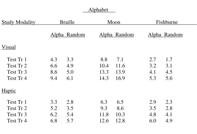Table 4  Mean Number Correct for Each Treatment on Each Trial 