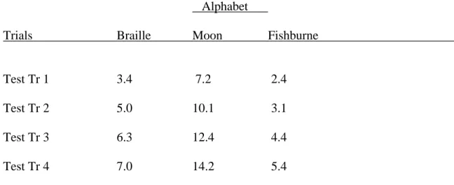 Table 5  Mean Number Correct for Each Alphabet on Each Trial 