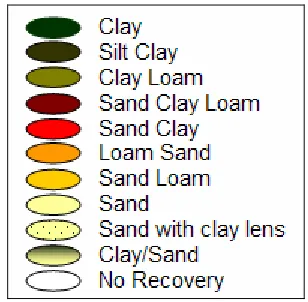 Figure 3.3.4: Soil Profiles at SW Transect, legend is given in Figure 3.3.5 
