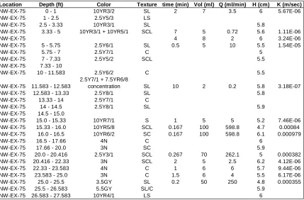 Table 3.4.1: Example of Ksat table describing soil core color, texture and saturated sydraulic 
