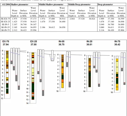 Table 3.8.3: SE transect water level data on 4 April 2004 
