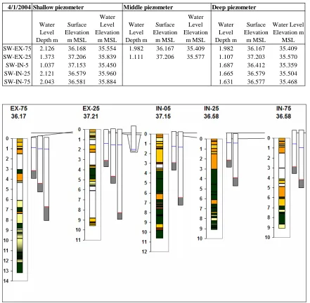 Table 3.8.4: SW transect water level data on 4 April 2004 