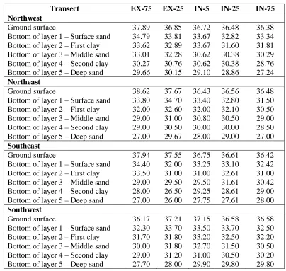 Table 4.1.1: Elevations of five layers for the four transect models, in meters MSL 