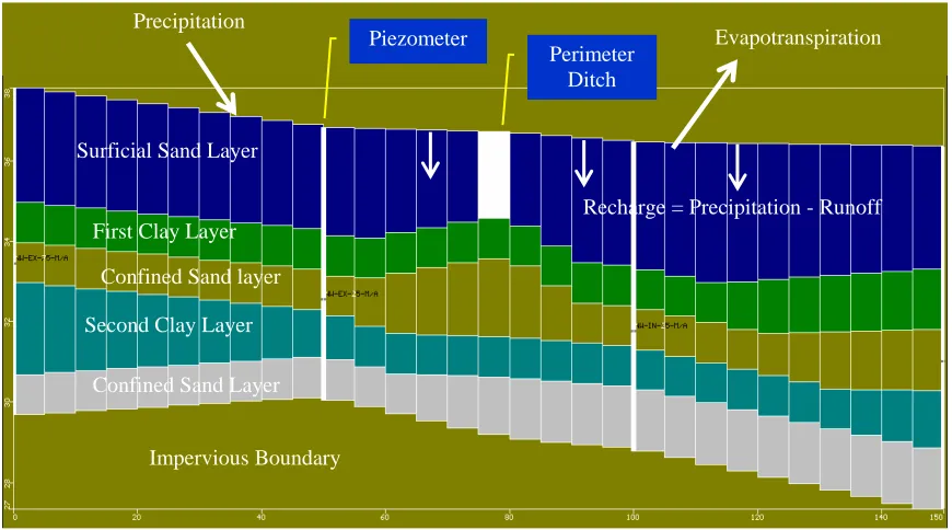 Figure 4.1.1: Model setup for NW Transect 