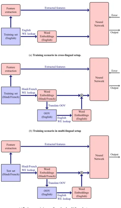 Figure 2: Neural Network Architectures.