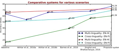 Figure 4: Comparison with the baseline and state-of-the-art methods.